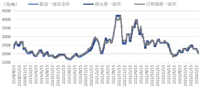 焦炭价格第六轮降价大概率会来临