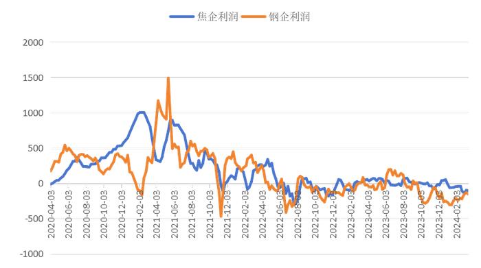 焦炭价格第六轮降价大概率会来临