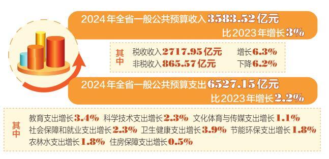 “大账”有力 “细账”有爱——从预算报告看2024年全省财政资金安排