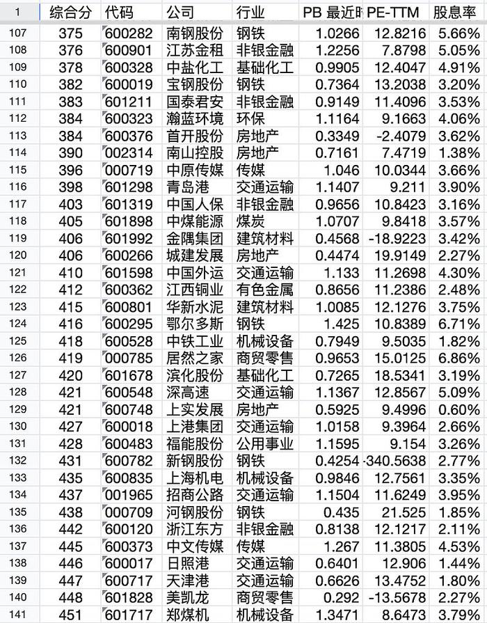 低估股票池