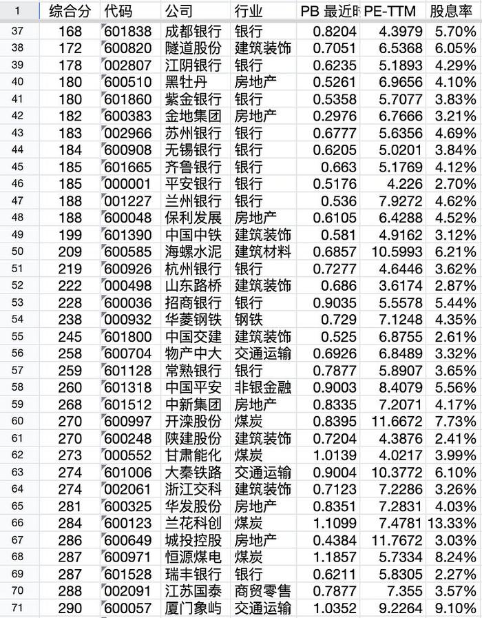 低估股票池