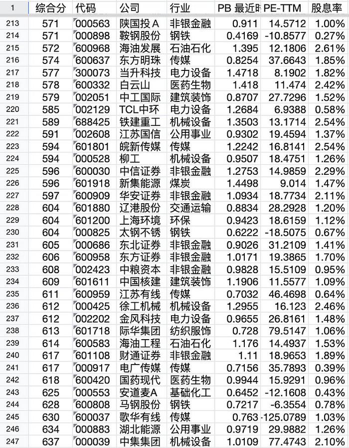 低估股票池