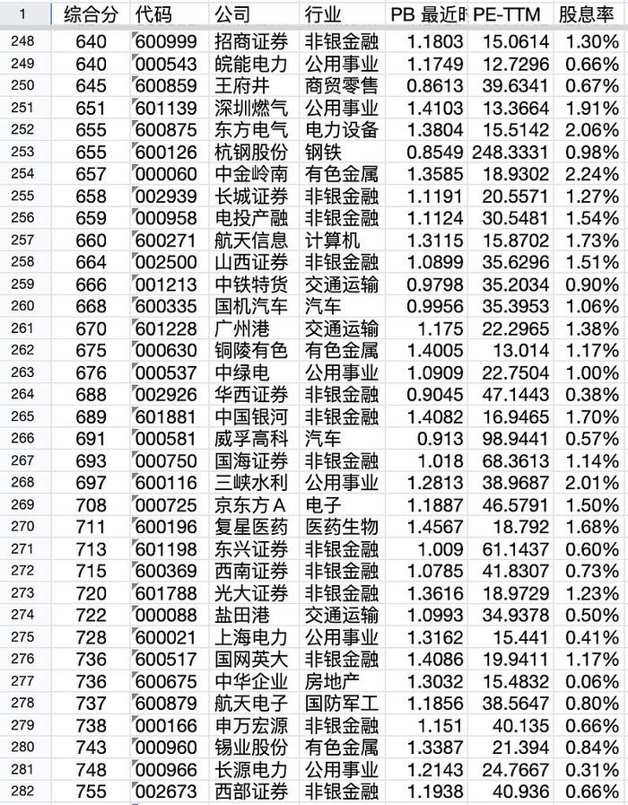 低估股票池