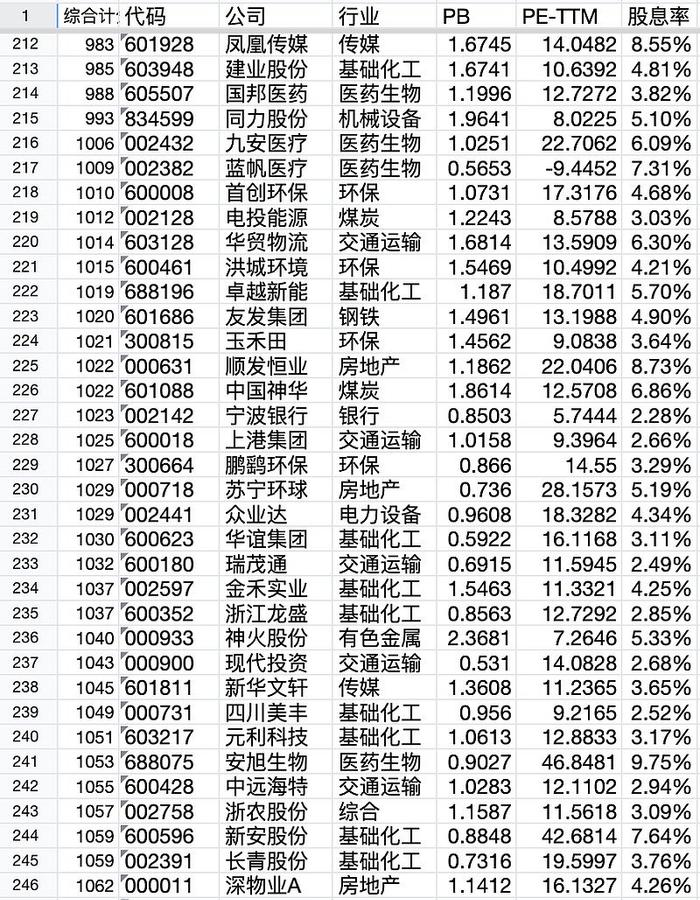 低估股票池