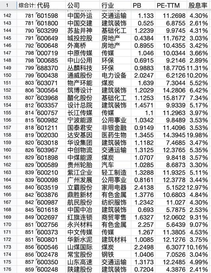 低估股票池