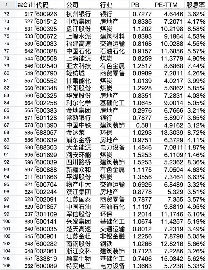 低估股票池