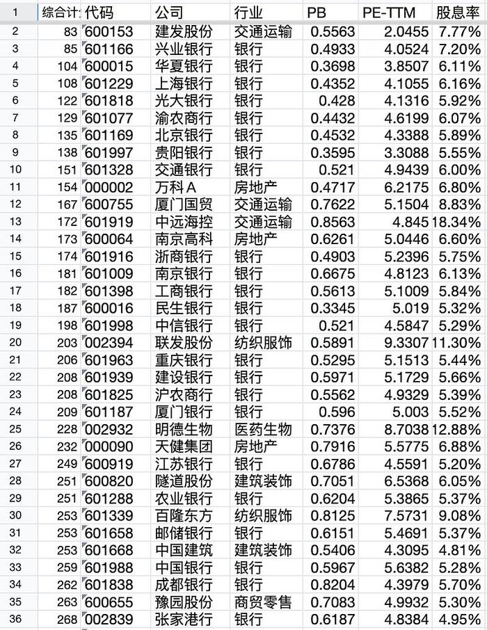 低估股票池