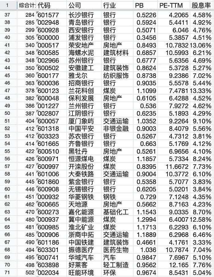 低估股票池