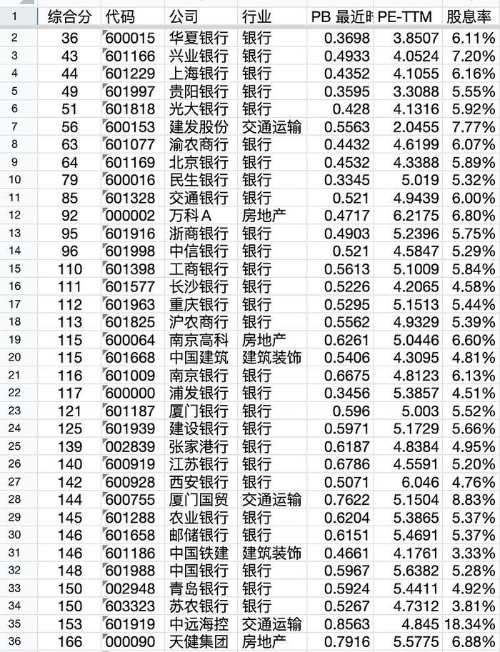 低估股票池