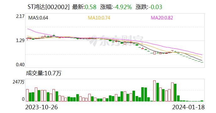 “中小板老8股”之一的ST鸿达黯然退市：公司股票和可转债明日摘牌