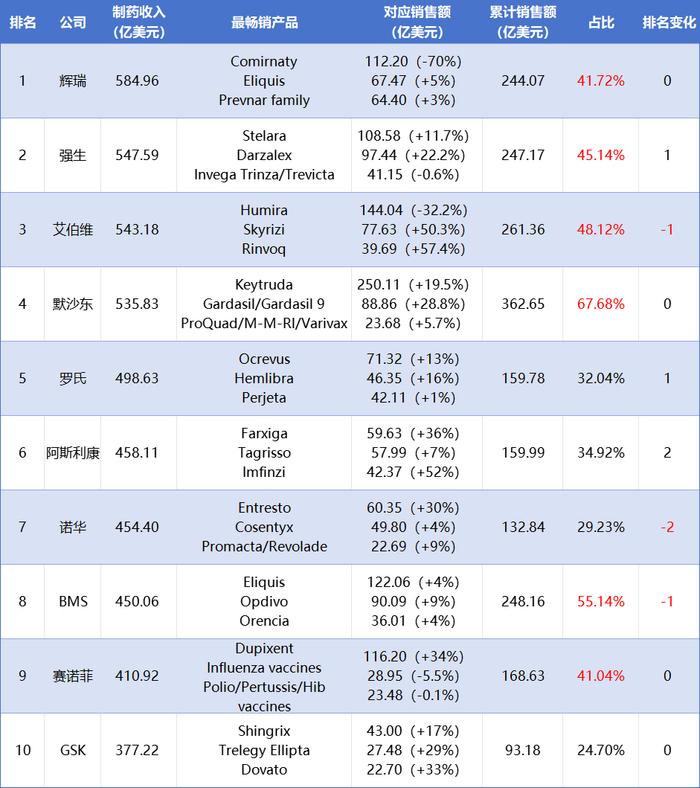 最新！2023年全球药企TOP10