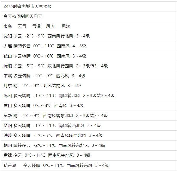 明天白天辽宁各地小幅升温，部分地区夜间有雨雪，下周二最高气温跌至7℃左右