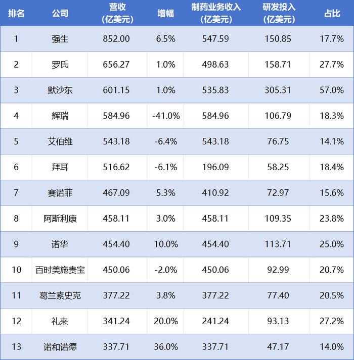 最新！2023年全球药企TOP10