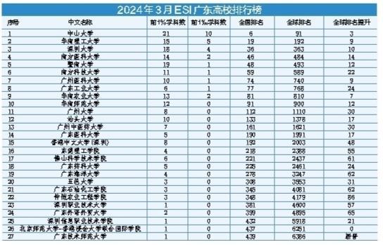 深圳5高校39学科进入全球前1% 深圳大学4个学科、南方科技大学1个学科进入全球前1‰