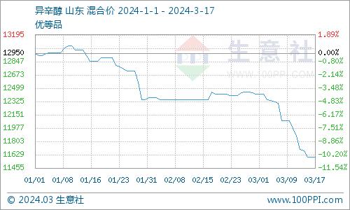 生意社：多重利空 周内山东异辛醇下跌3.13%