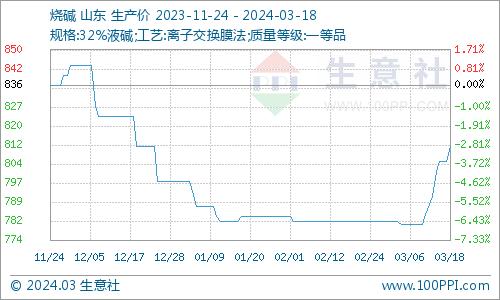 生意社：本周片碱价格微涨（3.11-3.18）