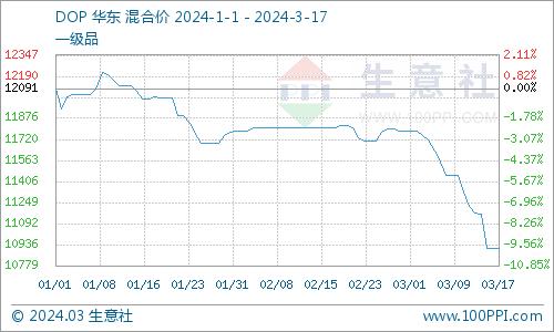 生意社：多重利空 周内山东异辛醇下跌3.13%