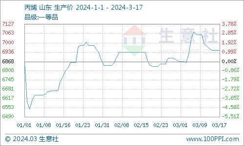 生意社：多重利空 周内山东异辛醇下跌3.13%