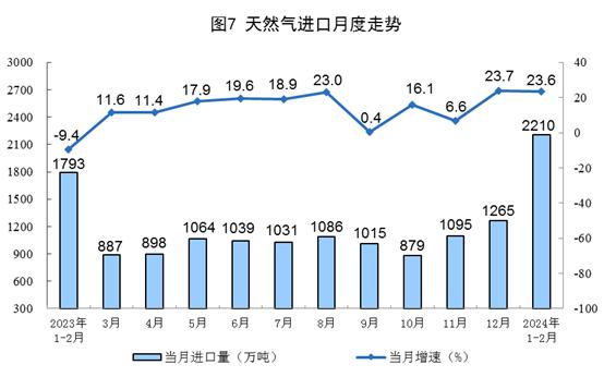 国家统计局：1—2月份，规上工业天然气产量417亿立方米，同比增长5.9%