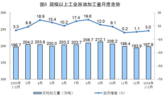 国家统计局：1—2月份，规上工业天然气产量417亿立方米，同比增长5.9%