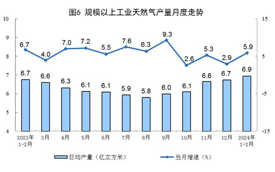 国家统计局：1—2月份，规上工业天然气产量417亿立方米，同比增长5.9%