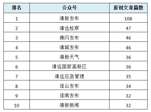 2024年2月清远政务微信排行榜出炉