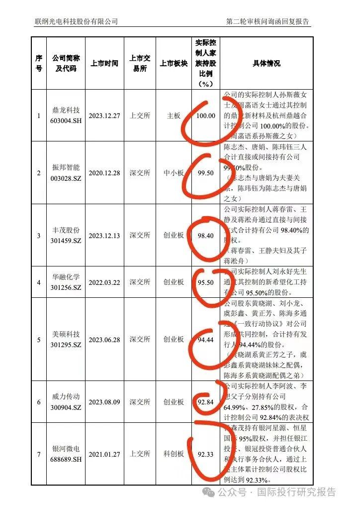 联纲光电IPO：中信证券和发行人回怼深交所——家族控股90%的公司已经有10家上市