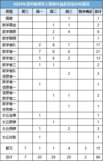 清华大学录取！恭喜福州4位学子！