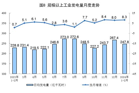 国家统计局：1—2月份，规上工业天然气产量417亿立方米，同比增长5.9%