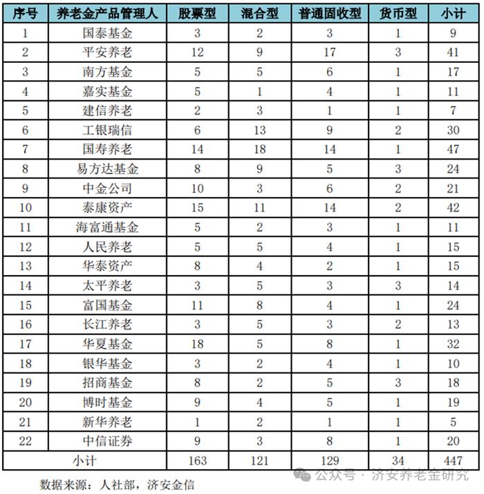 济安金信｜养老金产品在管理人中分布情况