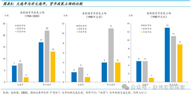 置身之外：美联储的政治立场与宽松倾向