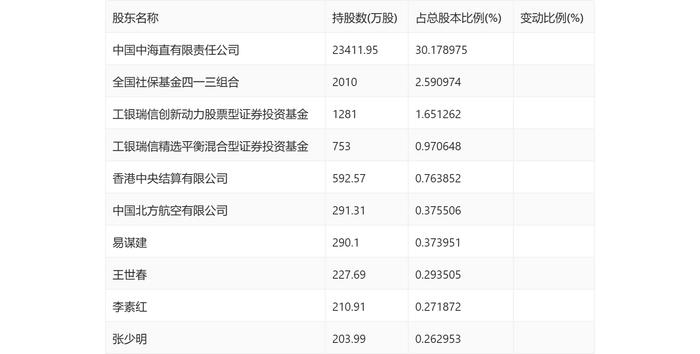 中信海直：2023年净利润同比增长23.11% 拟10派0.817元