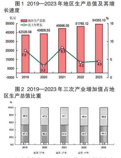 2023年福建省国民经济和社会发展统计公报