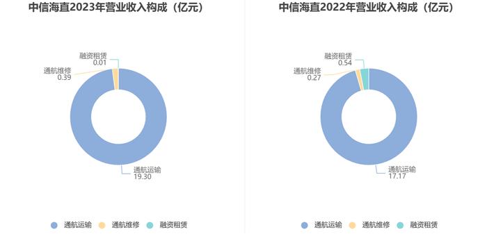 中信海直：2023年净利润同比增长23.11% 拟10派0.817元