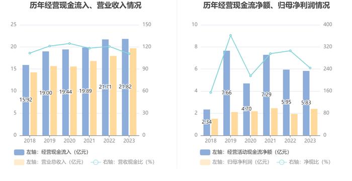 中信海直：2023年净利润同比增长23.11% 拟10派0.817元