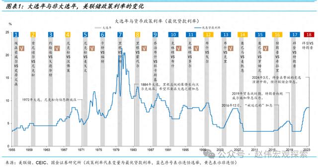 置身之外：美联储的政治立场与宽松倾向