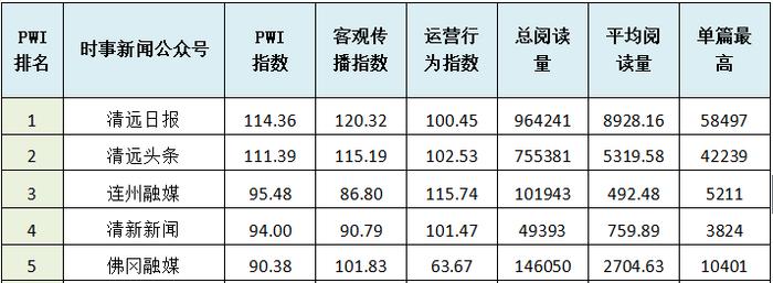 2024年2月清远政务微信排行榜出炉