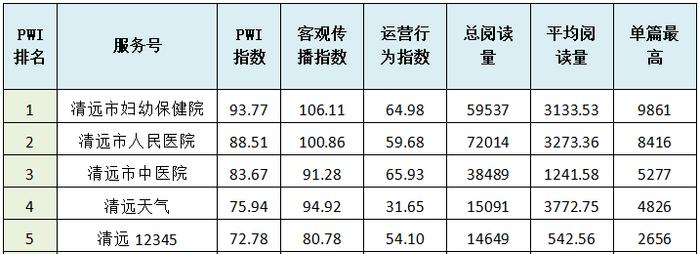 2024年2月清远政务微信排行榜出炉