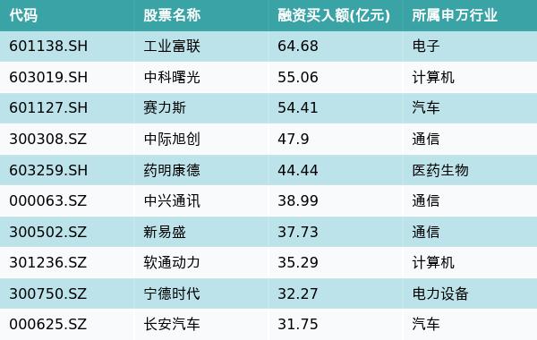 资金流向周报丨工业富联、中科曙光、赛力斯上周获融资资金买入排名前三，工业富联获买入近65亿元