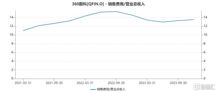 奇富科技(QFIN.US)：一只高回购、高分红、股息率10%的金融科技股