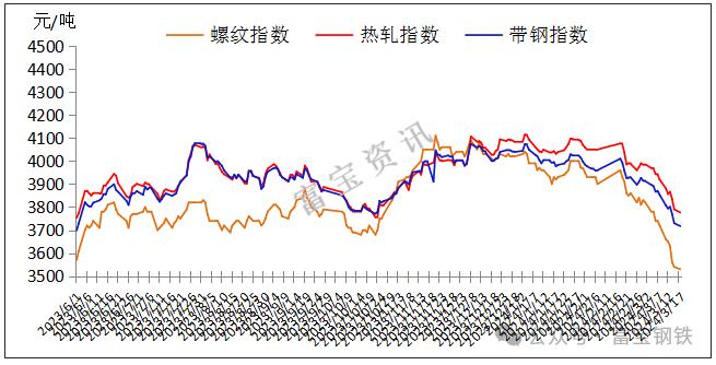 18日钢市价格风云榜