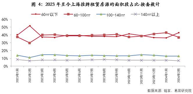 物业+报告｜上海住房租赁市场月报（2024年1-2月）