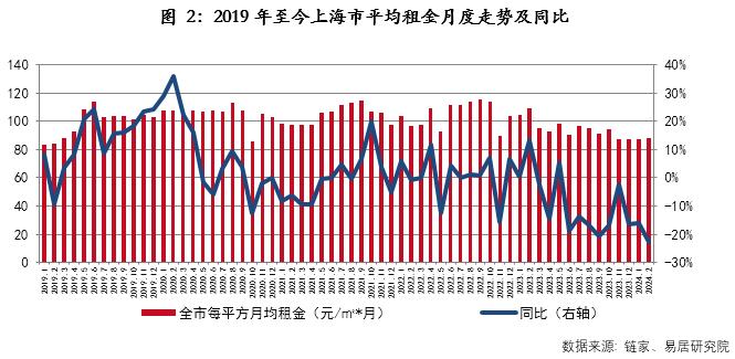 物业+报告｜上海住房租赁市场月报（2024年1-2月）