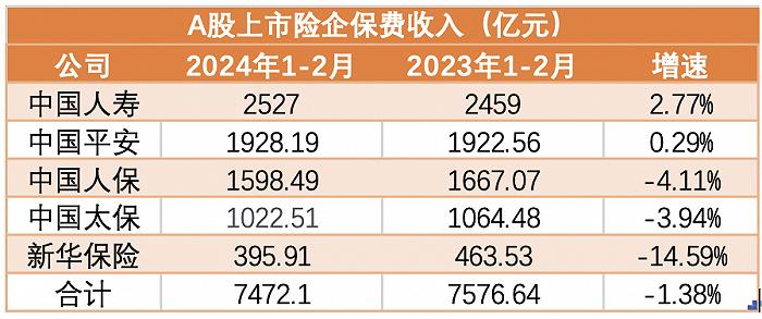 五大上市险企2月保费出炉：人身险跌势未止 财产险增速放缓