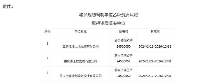 重庆市规划和自然资源局关于城乡规划编制单位乙级资质认定及批后核查结果的公告