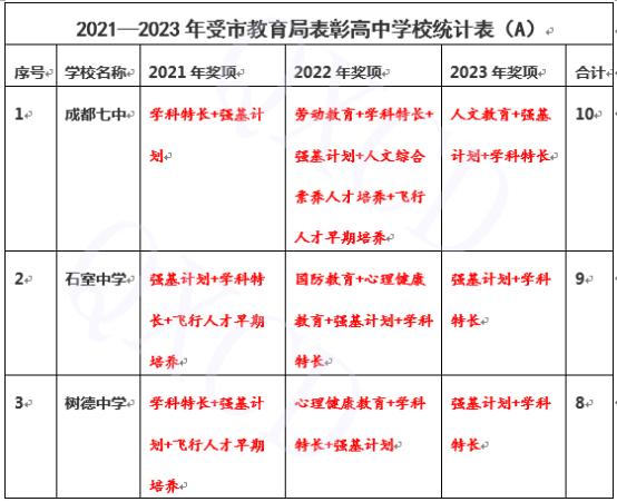 四七九以外 被“认证”的成都普高“十强校”有哪些？