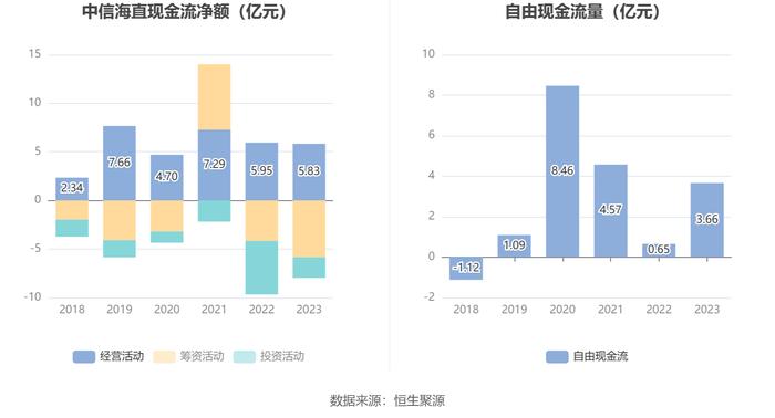 中信海直：2023年净利润同比增长23.11% 拟10派0.817元