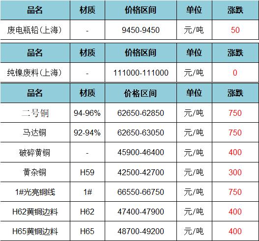 废旧价格|3月18日上海废旧金属价格市场行情