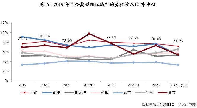 物业+报告｜上海住房租赁市场月报（2024年1-2月）