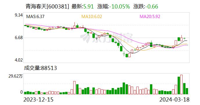 一字跌停！青海春天超5万户股东损失惨重 主营业务会否全面溃败？